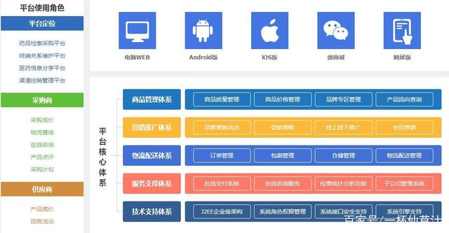 醫藥b2b_b2c平臺開發_電商平臺建設方案-醫藥