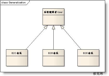 uml圖中類之間的關(guān)系