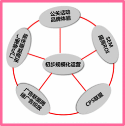 平臺型b2c運營技巧